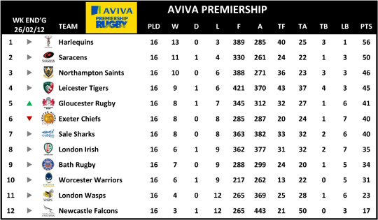 Aviva Premiership Table Week 16